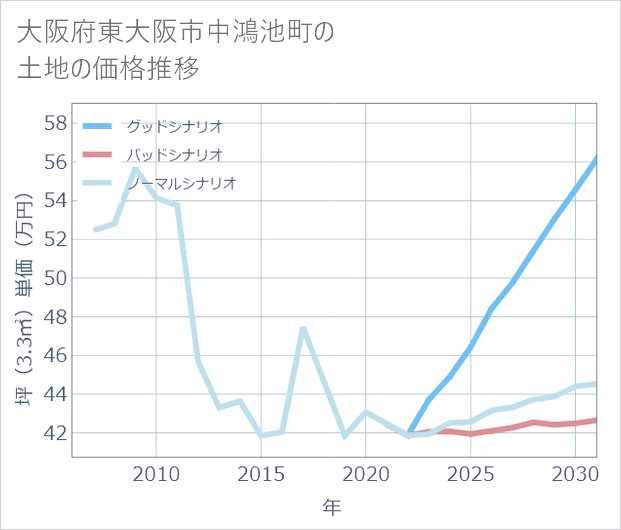 大阪府東大阪市中鴻池町の土地価格推移