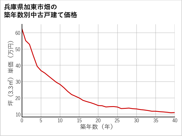 兵庫県加東市畑の築年数別の中古戸建て坪単価