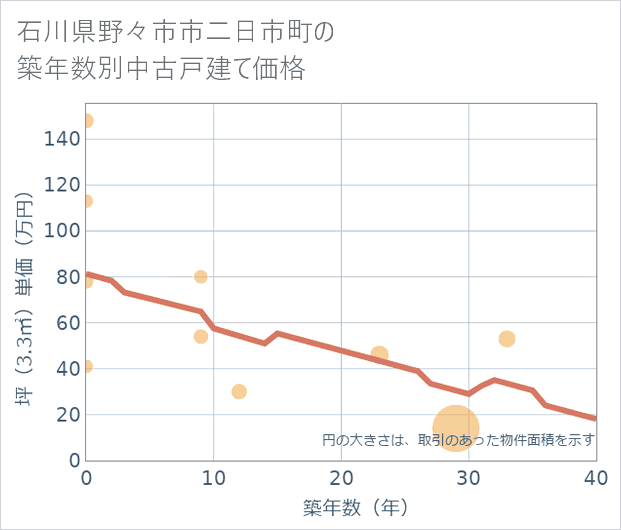 石川県野々市市二日市町の築年数別の中古戸建て坪単価