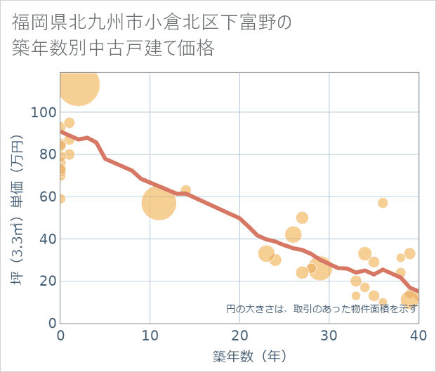福岡県北九州市小倉北区下富野の築年数別の中古戸建て坪単価