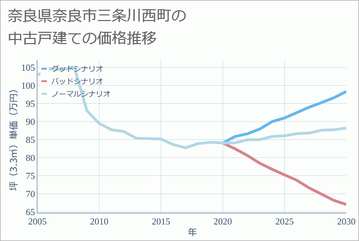 奈良県奈良市三条川西町の中古戸建て価格推移