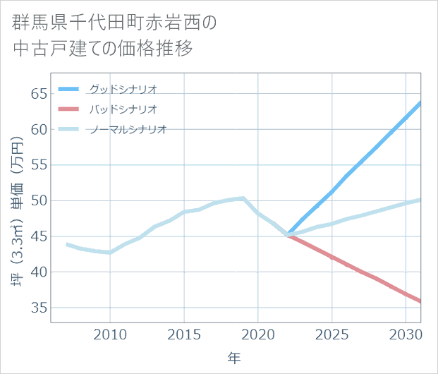 群馬県千代田町赤岩西の中古戸建て価格推移