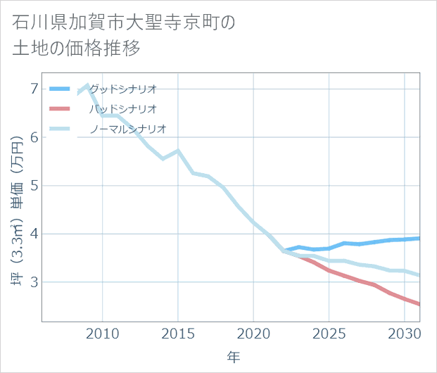 石川県加賀市大聖寺京町の土地価格推移