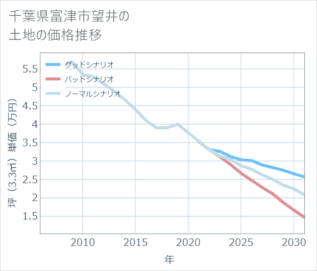 千葉県富津市望井の土地価格推移