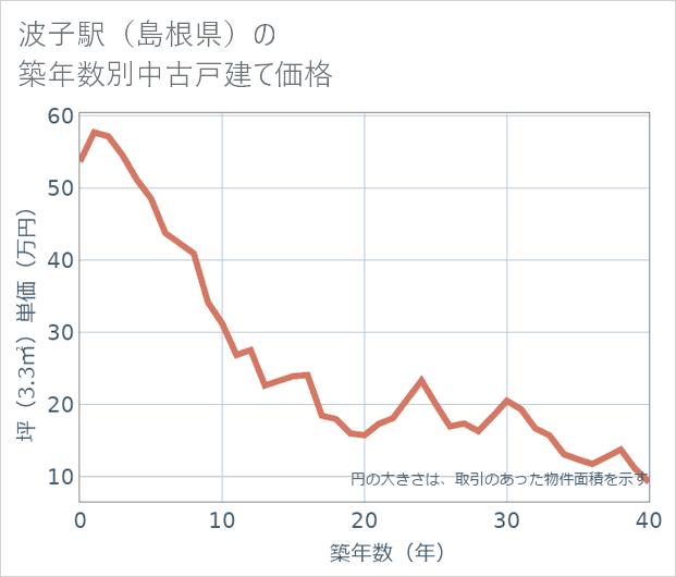 波子駅(島根県)の築年数別の中古戸建て坪単価