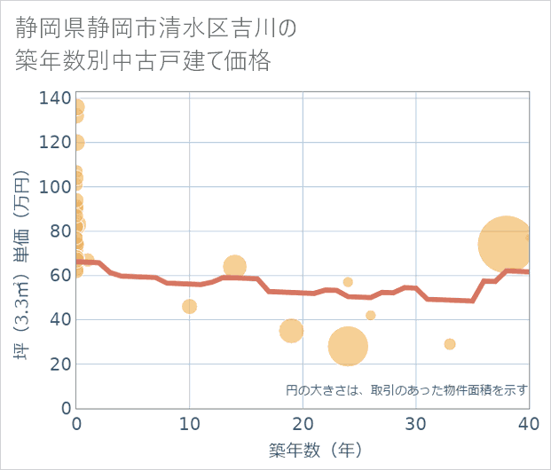 静岡県静岡市清水区吉川の築年数別の中古戸建て坪単価