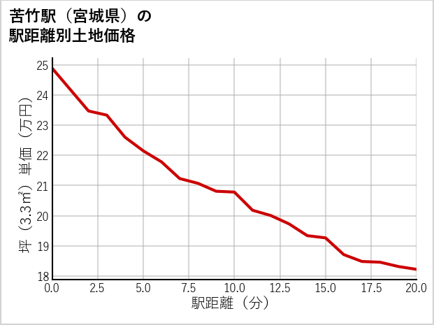 苦竹駅（宮城県）の徒歩距離別の土地坪単価