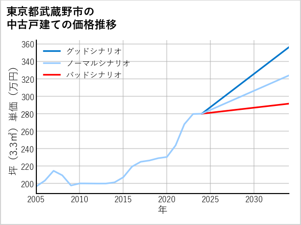 東京都武蔵野市の中古戸建て価格推移
