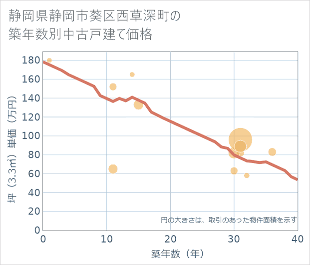 静岡県静岡市葵区西草深町の築年数別の中古戸建て坪単価