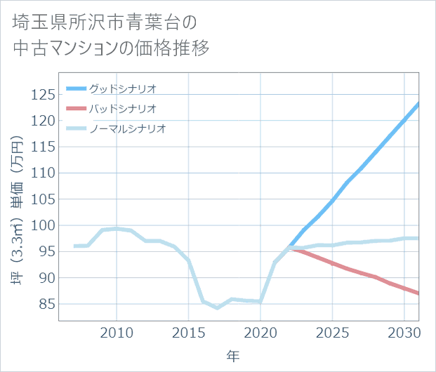 埼玉県所沢市青葉台の中古マンション価格推移