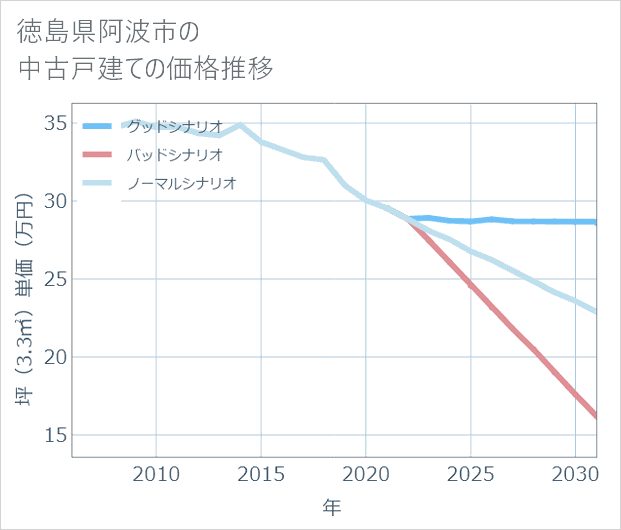 徳島県阿波市の中古戸建て価格推移