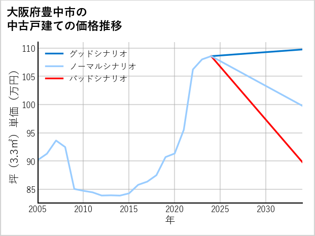 大阪府豊中市の中古戸建て価格推移