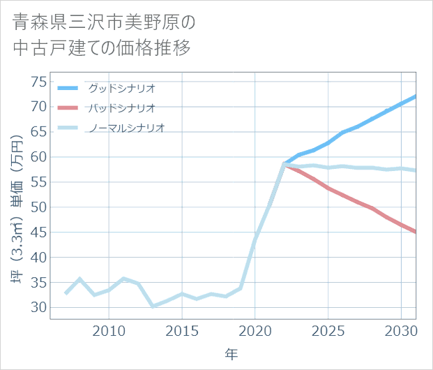 青森県三沢市美野原の中古戸建て価格推移