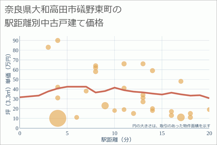 奈良県大和高田市礒野東町の徒歩距離別の中古戸建て坪単価