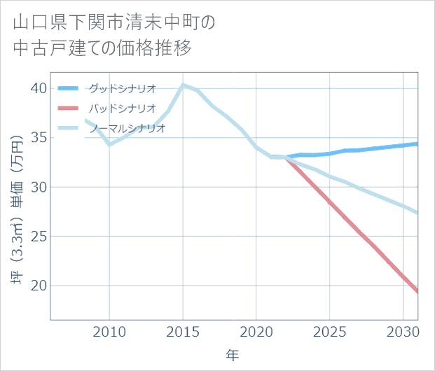山口県下関市清末中町の中古戸建て価格推移