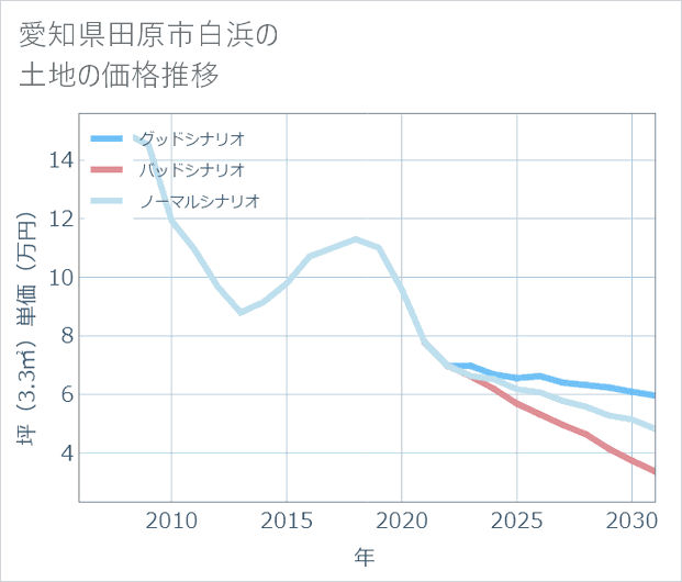 愛知県田原市白浜の土地価格推移