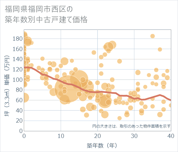 福岡県福岡市西区の築年数別の中古戸建て坪単価