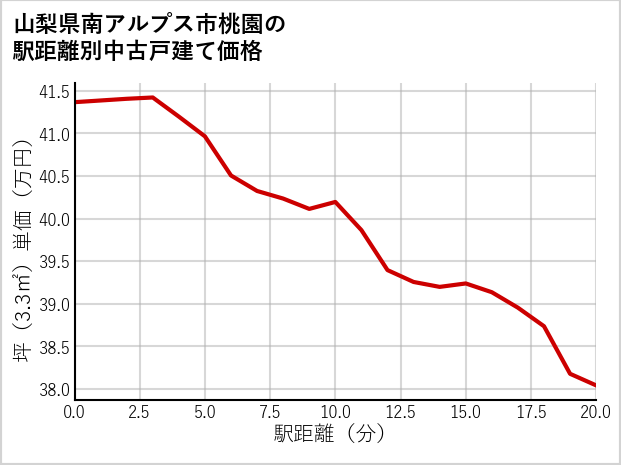 山梨県南アルプス市桃園の徒歩距離別の中古戸建て坪単価