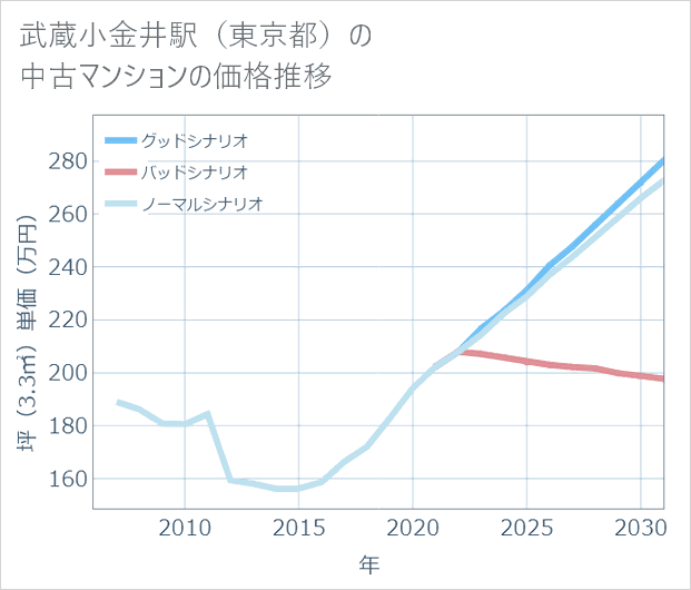 武蔵小金井駅(東京都)の中古マンション価格推移