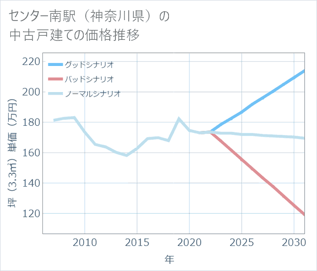 センター南駅(神奈川県)の中古戸建て価格推移