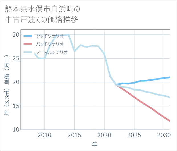 熊本県水俣市白浜町の中古戸建て価格推移