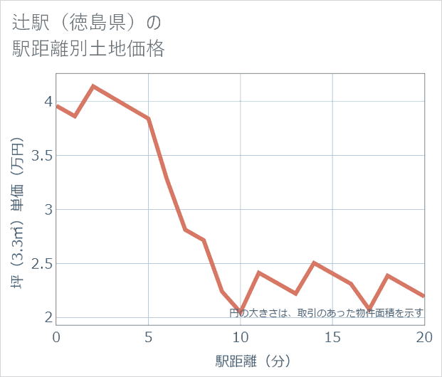 辻駅(徳島県)の徒歩距離別の土地坪単価