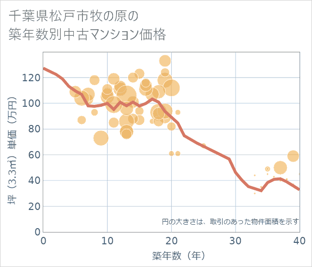 千葉県松戸市牧の原の築年数別の中古マンション坪単価