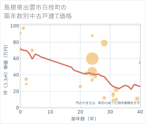 島根県出雲市白枝町の築年数別の中古戸建て坪単価