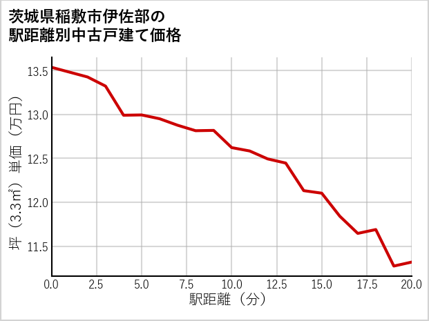 茨城県稲敷市伊佐部の徒歩距離別の中古戸建て坪単価