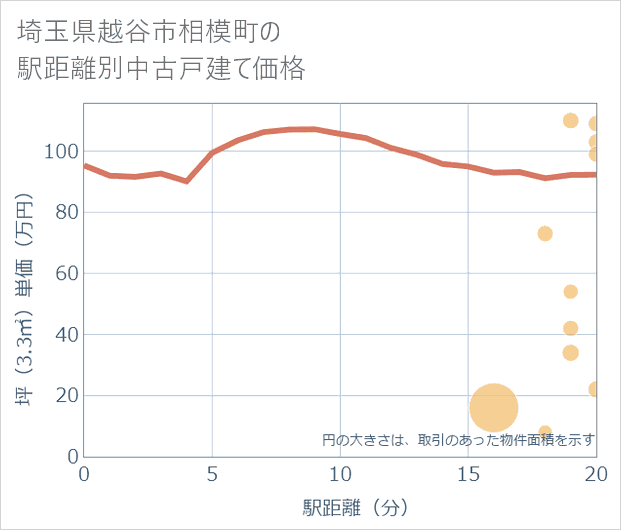 埼玉県越谷市相模町の徒歩距離別の中古戸建て坪単価