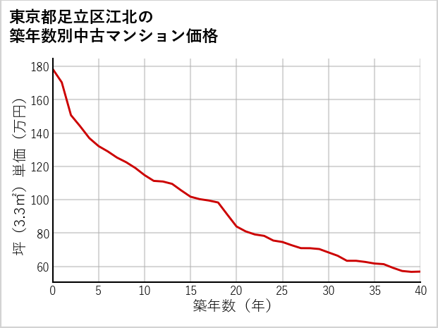 東京都足立区江北の築年数別の中古マンション坪単価