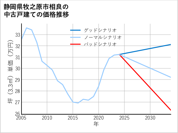 静岡県牧之原市相良の中古戸建て価格推移