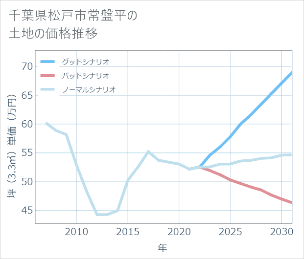 千葉県松戸市常盤平の土地価格推移