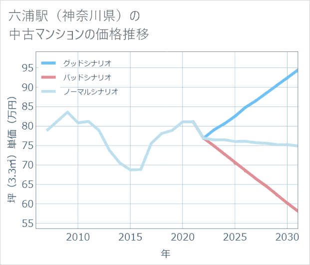 六浦駅(神奈川県)の中古マンション価格推移