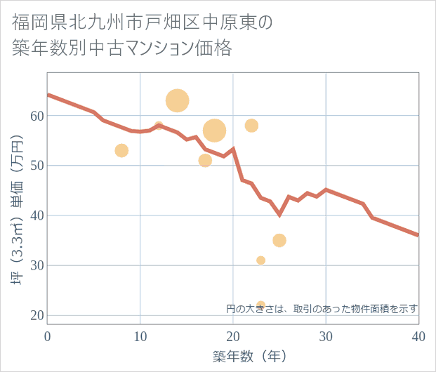 福岡県北九州市戸畑区中原東の築年数別の中古マンション坪単価