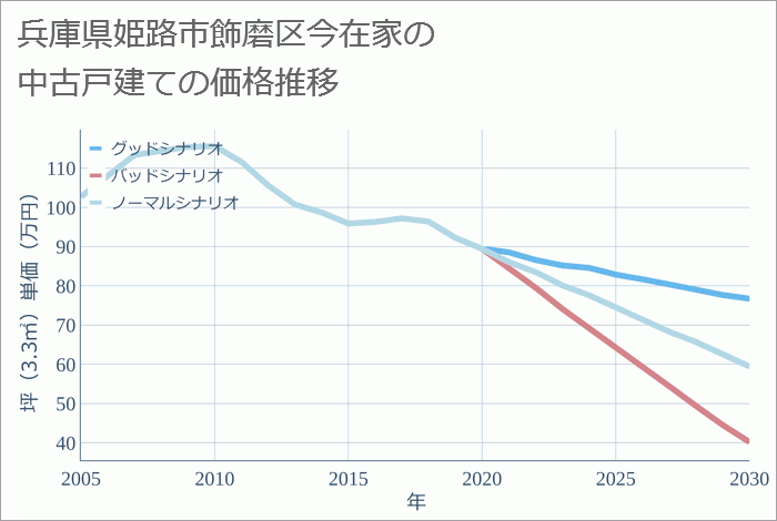 兵庫県姫路市飾磨区今在家の中古戸建て価格推移