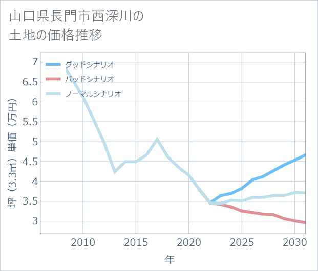 山口県長門市西深川の土地価格推移