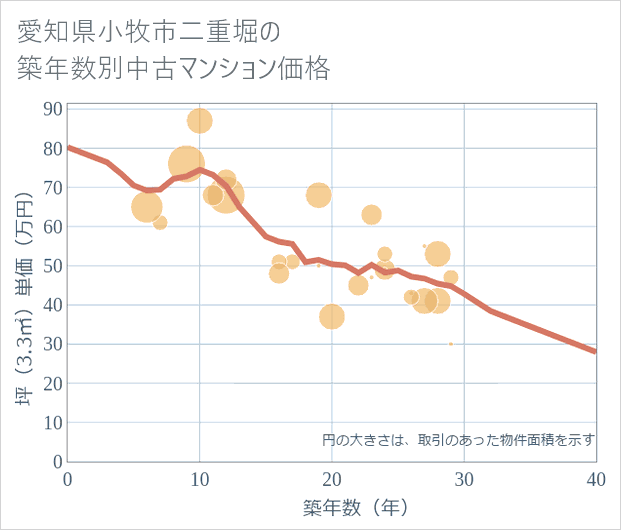愛知県小牧市二重堀の築年数別の中古マンション坪単価