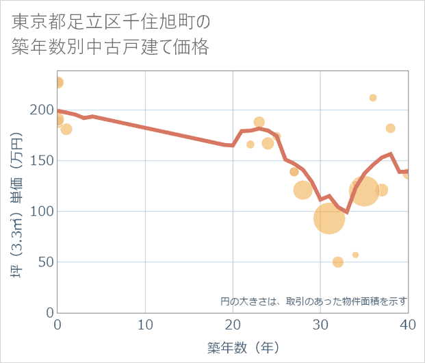 東京都足立区千住旭町の築年数別の中古戸建て坪単価