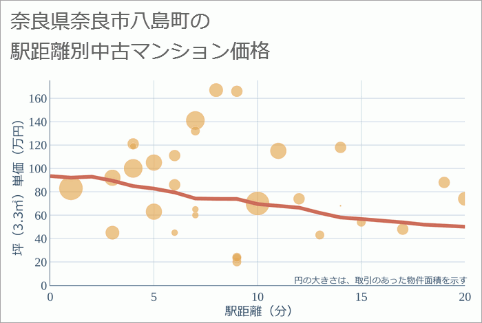 奈良県奈良市八島町の徒歩距離別の中古マンション坪単価