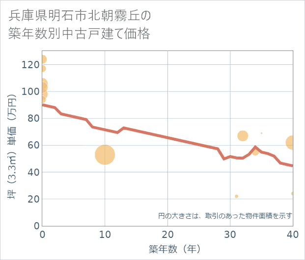兵庫県明石市北朝霧丘の築年数別の中古戸建て坪単価