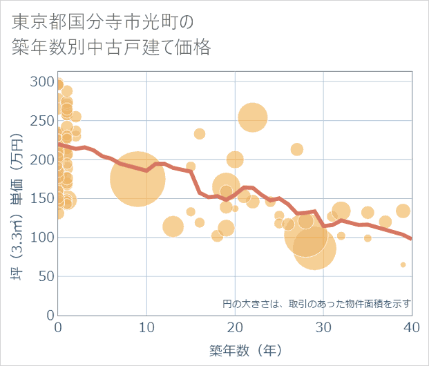 東京都国分寺市光町の築年数別の中古戸建て坪単価