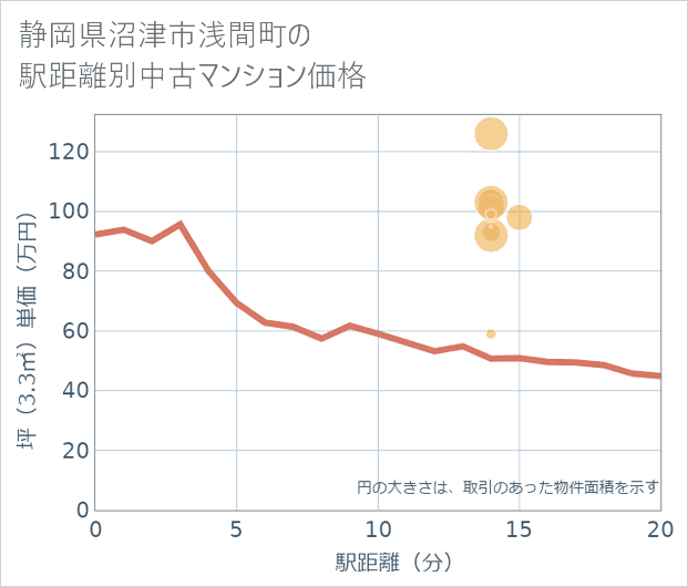 静岡県沼津市浅間町の徒歩距離別の中古マンション坪単価