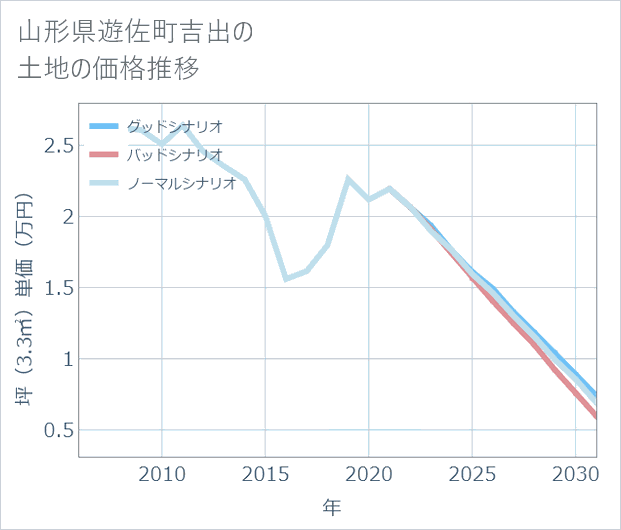 山形県遊佐町吉出の土地価格推移