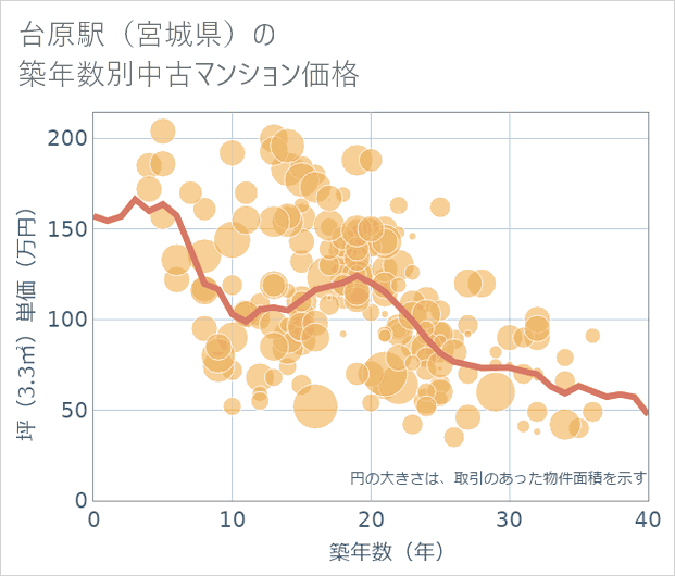 台原駅(宮城県)の築年数別の中古マンション坪単価