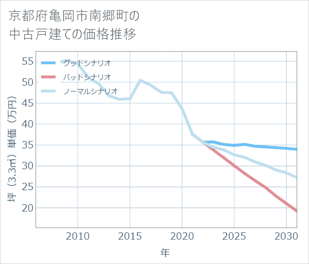 京都府亀岡市南郷町の中古戸建て価格推移