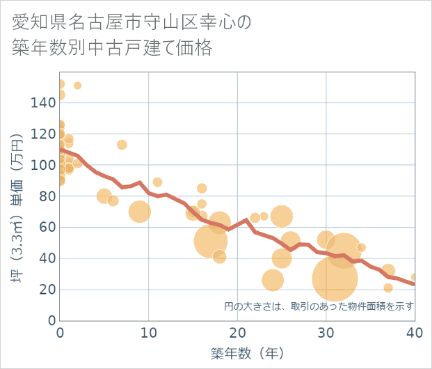 愛知県名古屋市守山区幸心の築年数別の中古戸建て坪単価