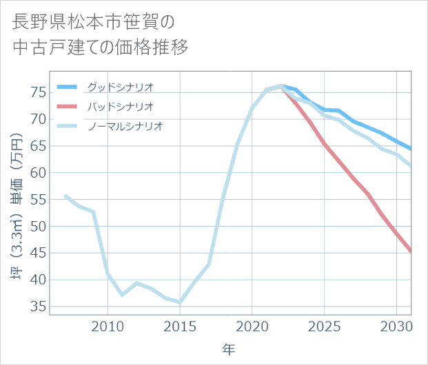 長野県松本市笹賀の中古戸建て価格推移