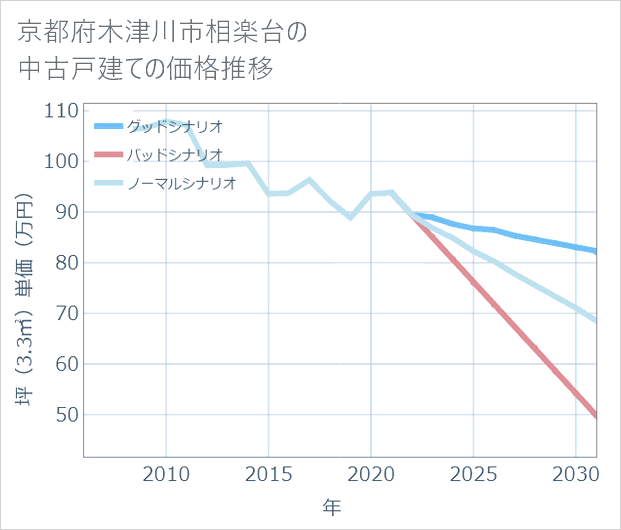 京都府木津川市相楽台の中古戸建て価格推移