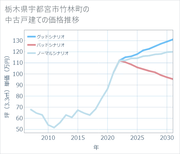 栃木県宇都宮市竹林町の中古戸建て価格推移